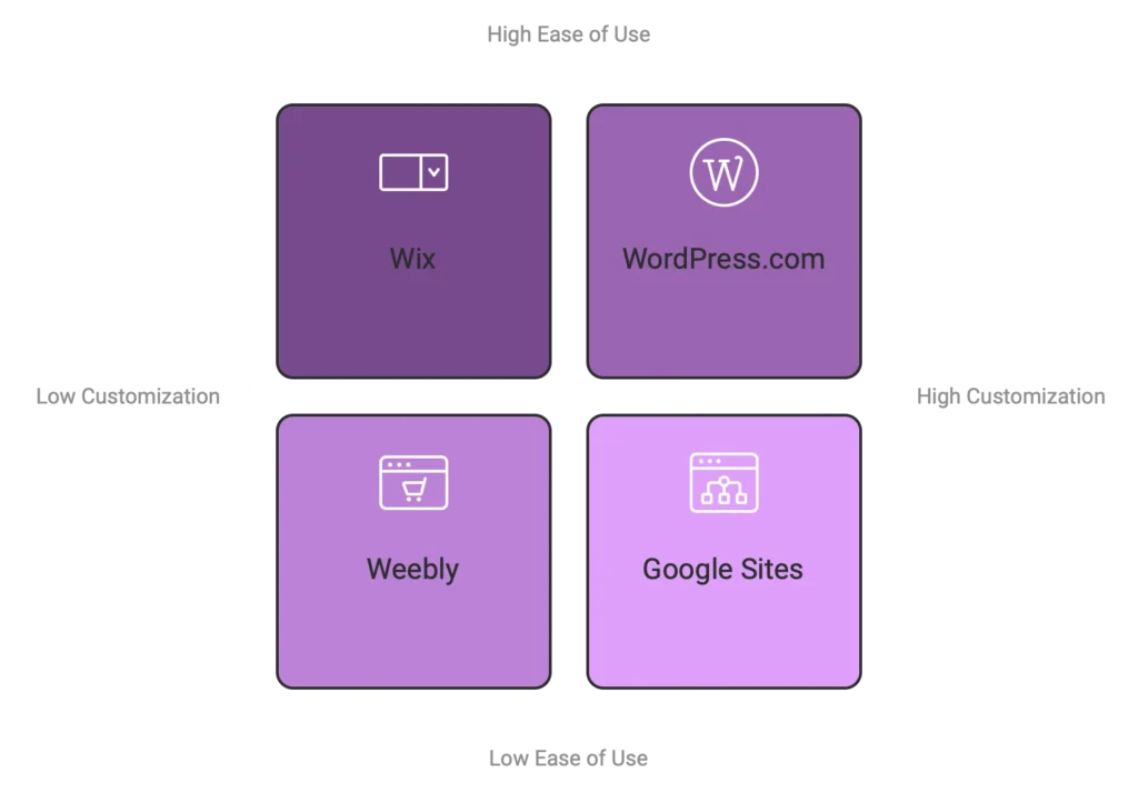 Matrix comparing website creation platforms based on ease of use and customization, featuring Wix, WordPress.com, Weebly, and Google Sites positioned according to the criteria.